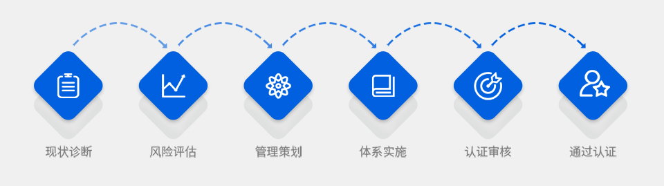 ISO27001流程：現(xiàn)狀診斷—— 風(fēng)險評估 —— 管理策劃 —— 體系實(shí)施——認(rèn)證審核—— 通過認(rèn)證
